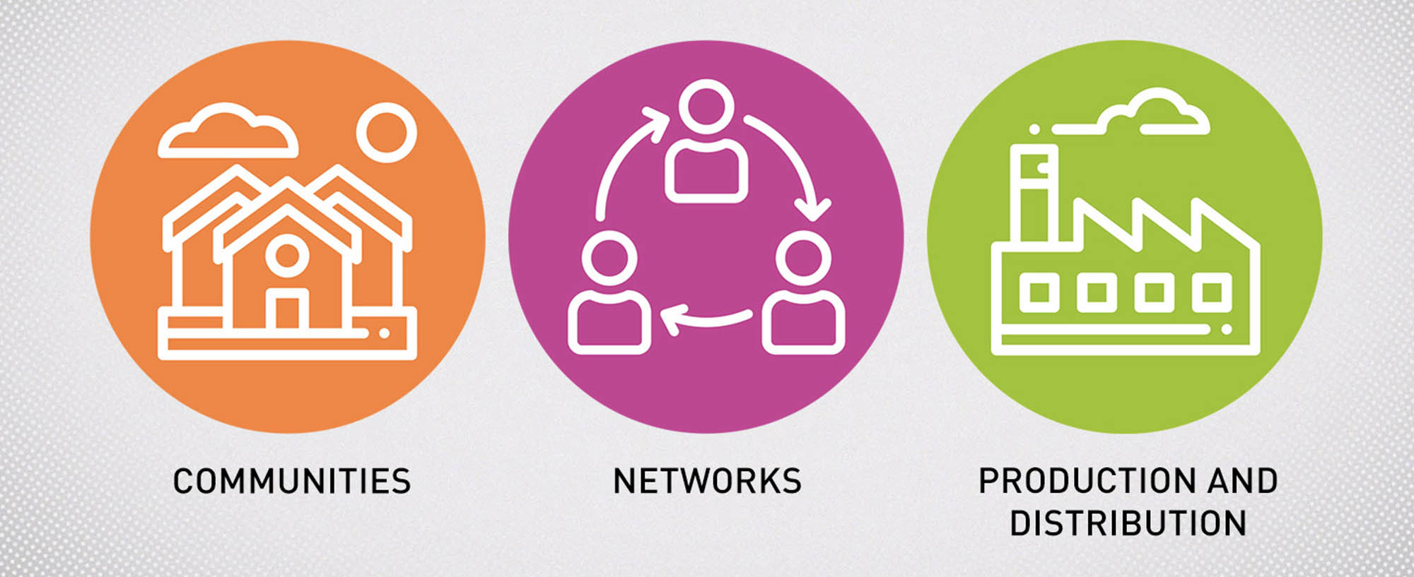Image of icons, from left to right: Communities, Networks, Production and Distribution.