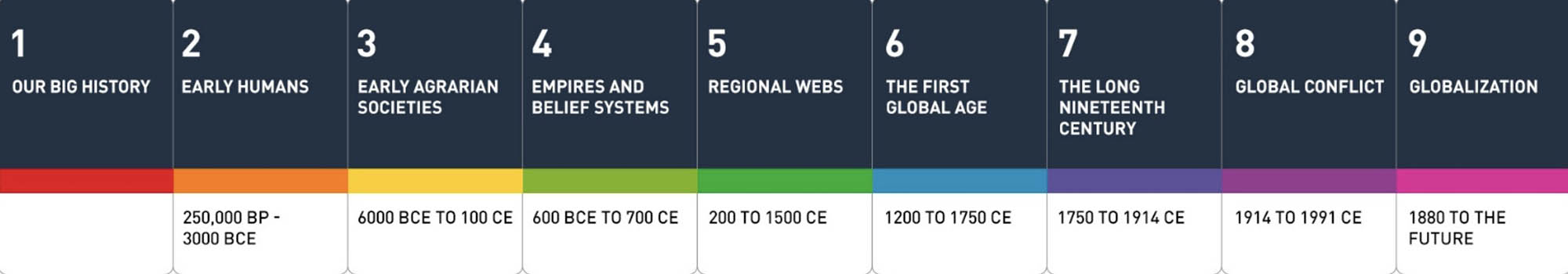 World History Project Origins course timeline labeled from 1 through 9 with corresponding unit names and dates.