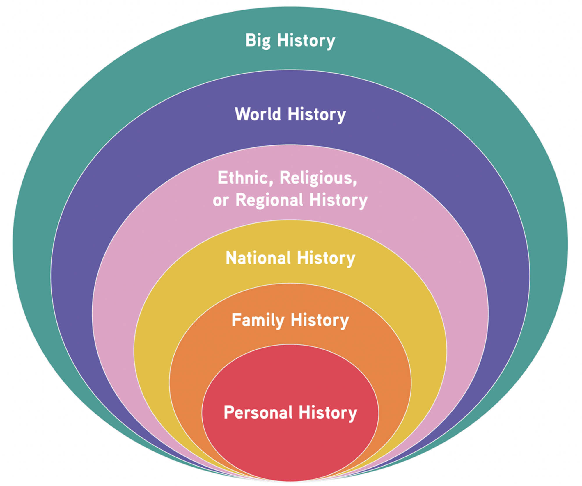A circular diagram of types of histories with different colored circles within it, going from small to large, the smallest circle is labeled Personal History, the largest is labeled Big History.