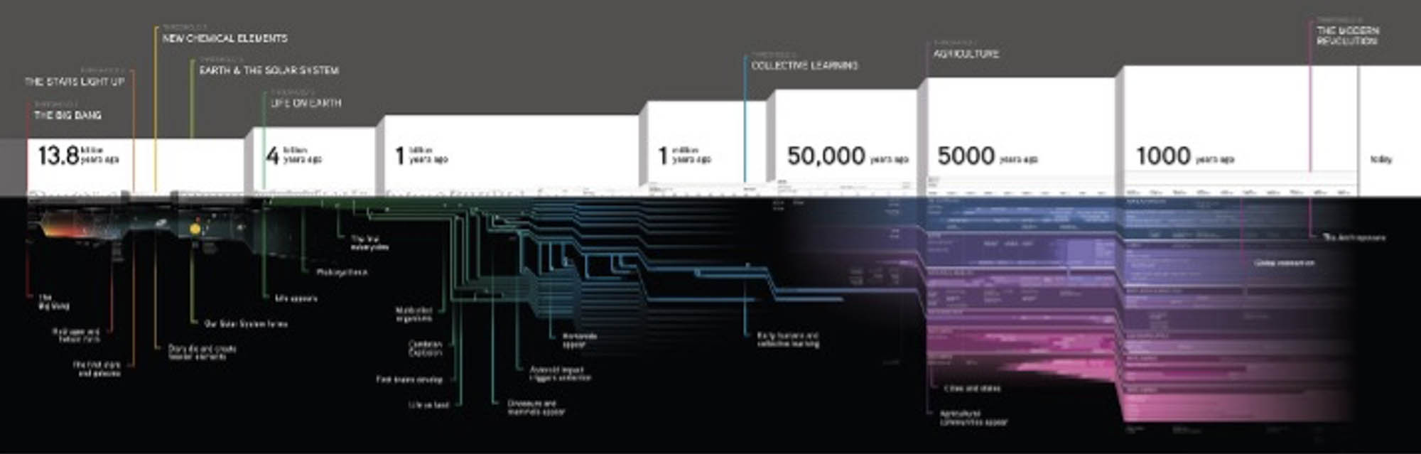 Big History timeline representing major events in the history of the universe. The timeline is structured with blocks of varying sizes representing different periods, spanning from the Big Bang to the modern era.
