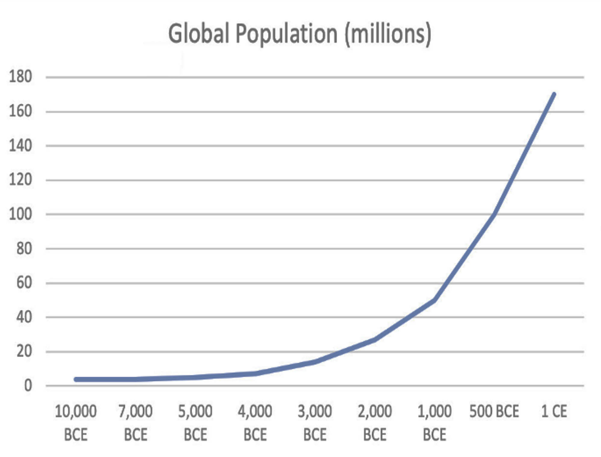 Chart displaying global population in millions through time from 10,000 BCE up to 1 CE.