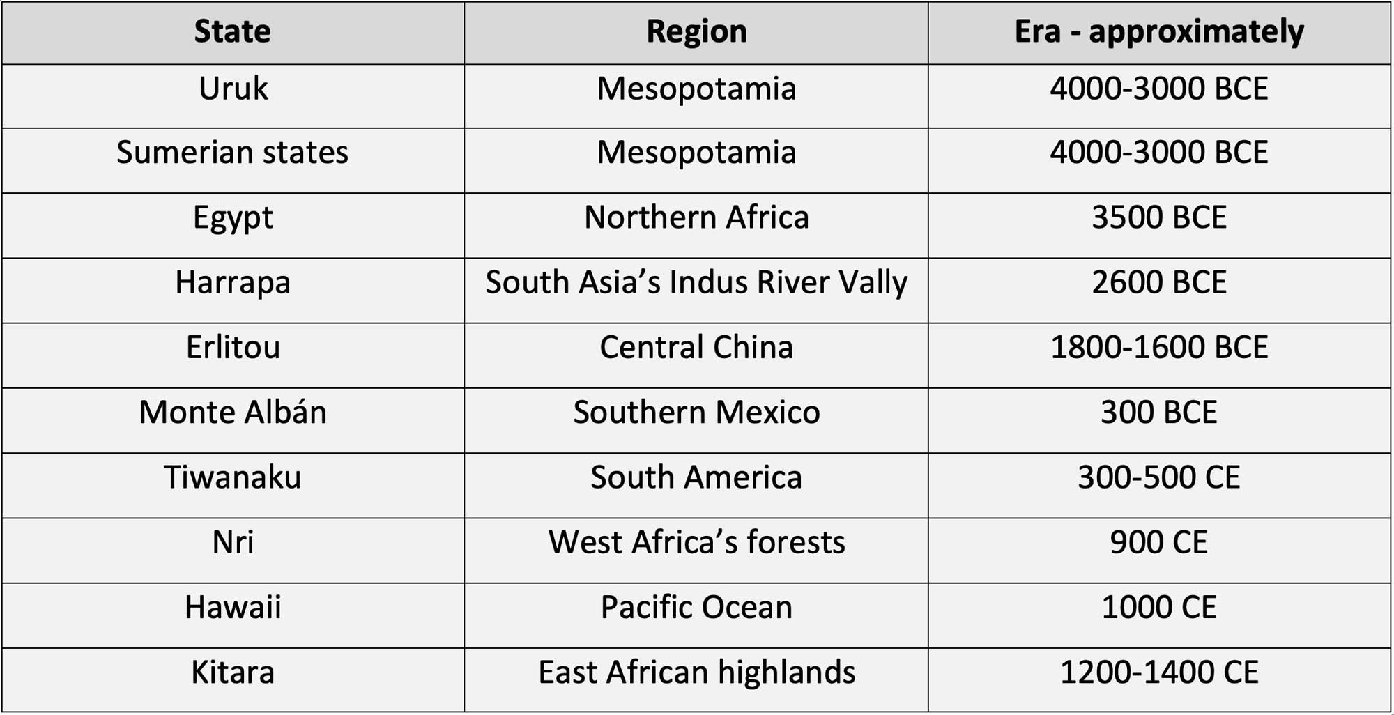 Table with early states, regions, and eras.