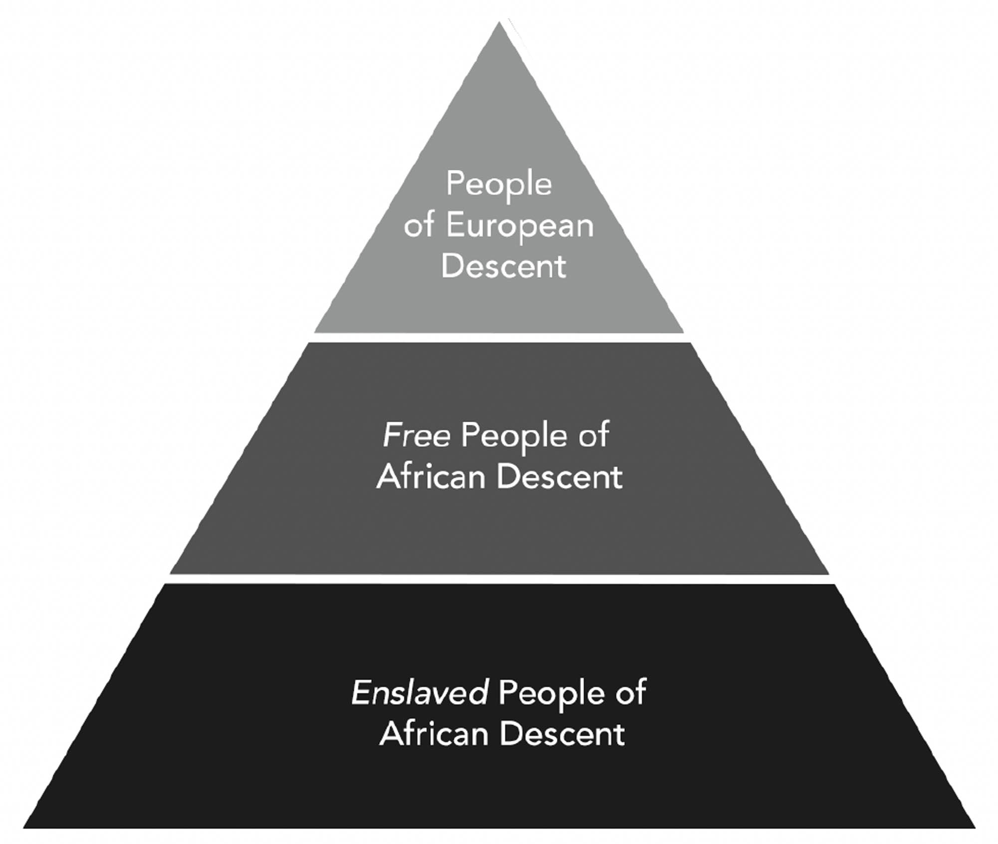 Pyramid diagram shows hierarchy that organized slavery. At the top of the pyramid are people of European descent, in the middle are free people of African descent, and on the bottom are enslaved people of African descent