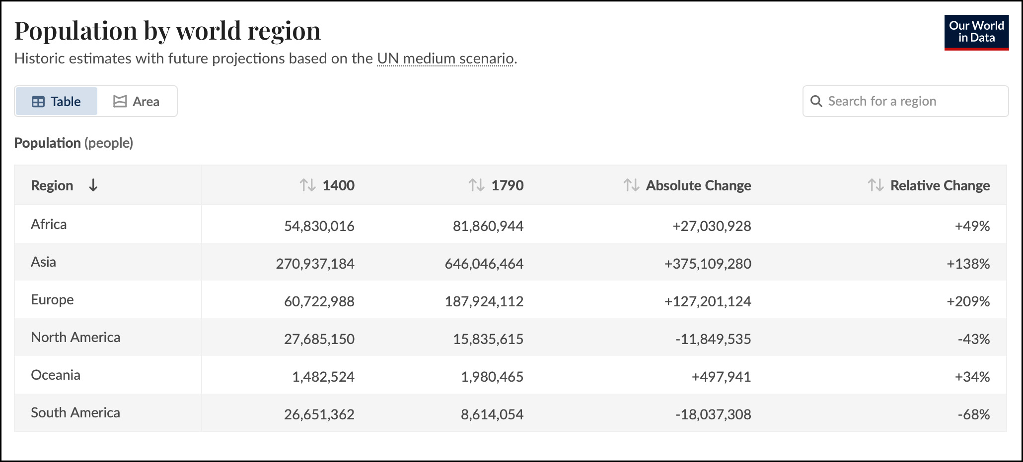 Table titled "Population by world region" with historical population estimates for years 1400 and 1790 for the regions: Africa, Asia, Europe, North America, Oceania, and South America. The data also includes absolute and relative changes in population.