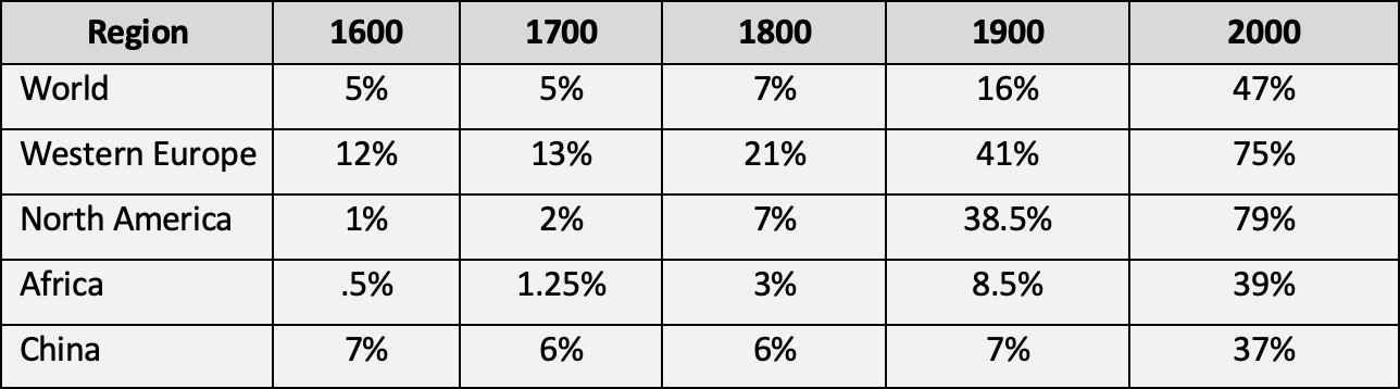 Table showing percentage of urban population growth, 1600 to 2000 CE.