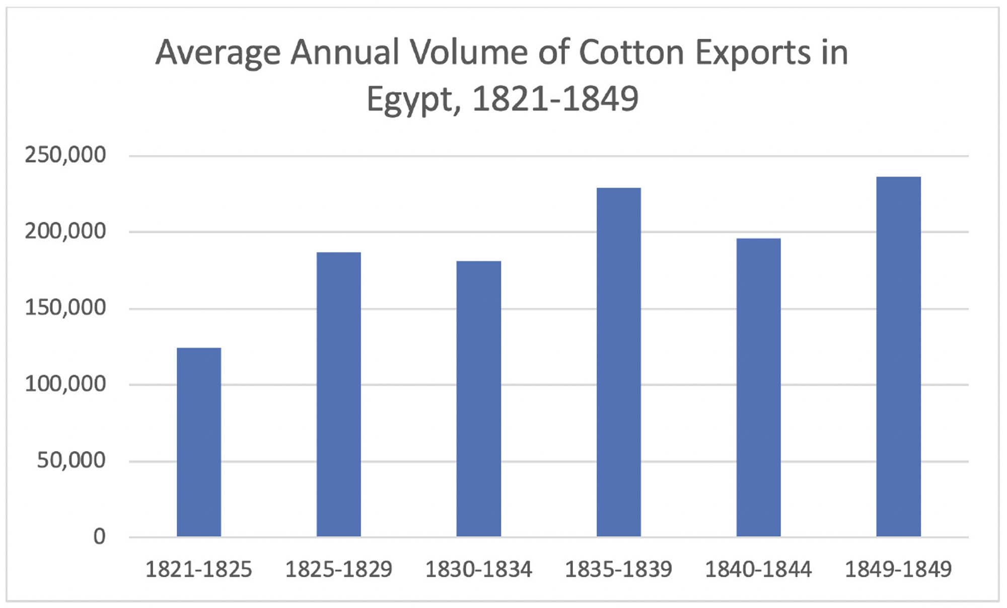 A Graph with six columns showing average annual volume of cotton exports in Egypt, 1821-1849.