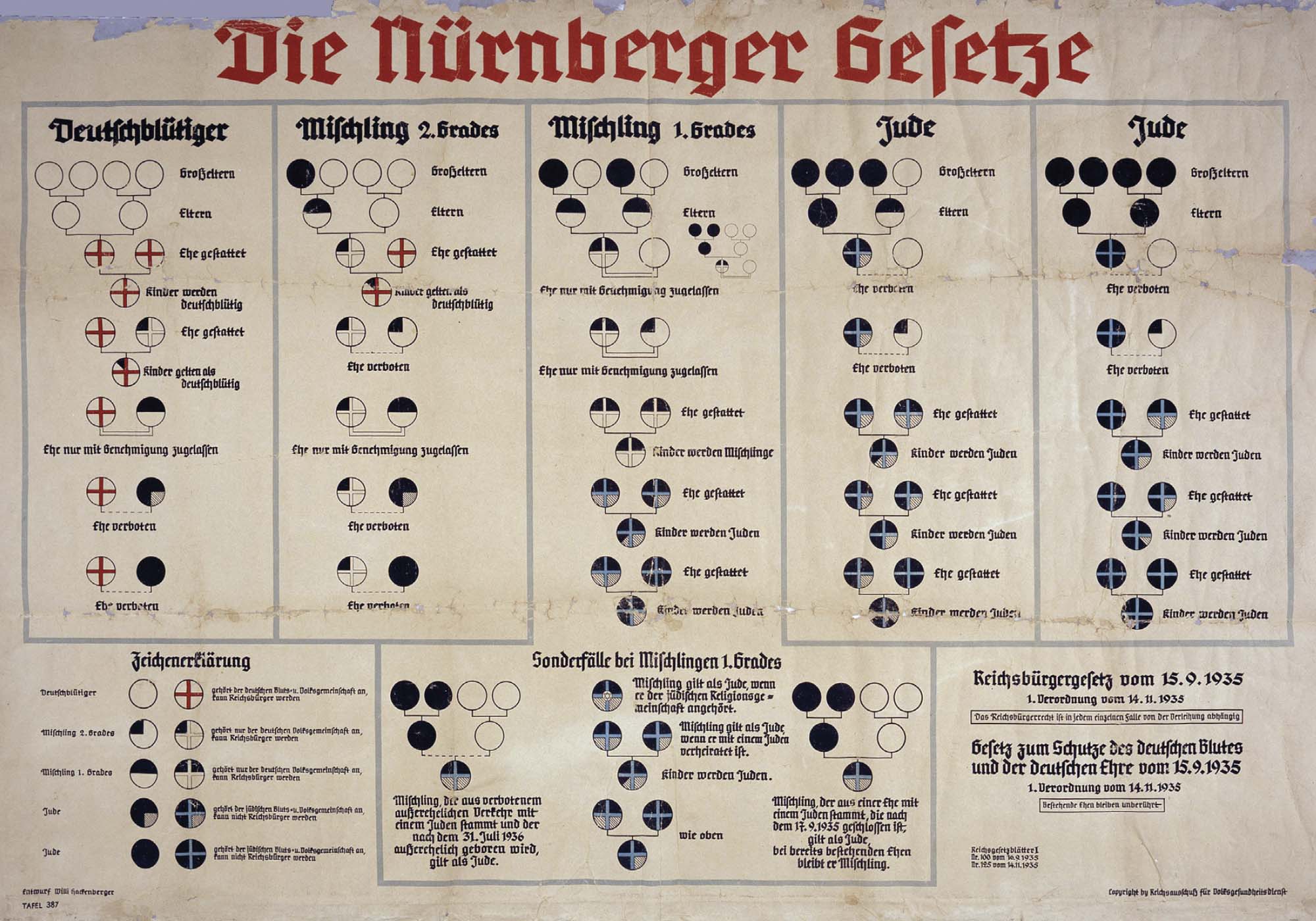 Chart written in German that explains the racial categories established by the Nuremberg Laws using black and white circles. The white circles identify pure German heritage while the black circles identify Jewish heritage.