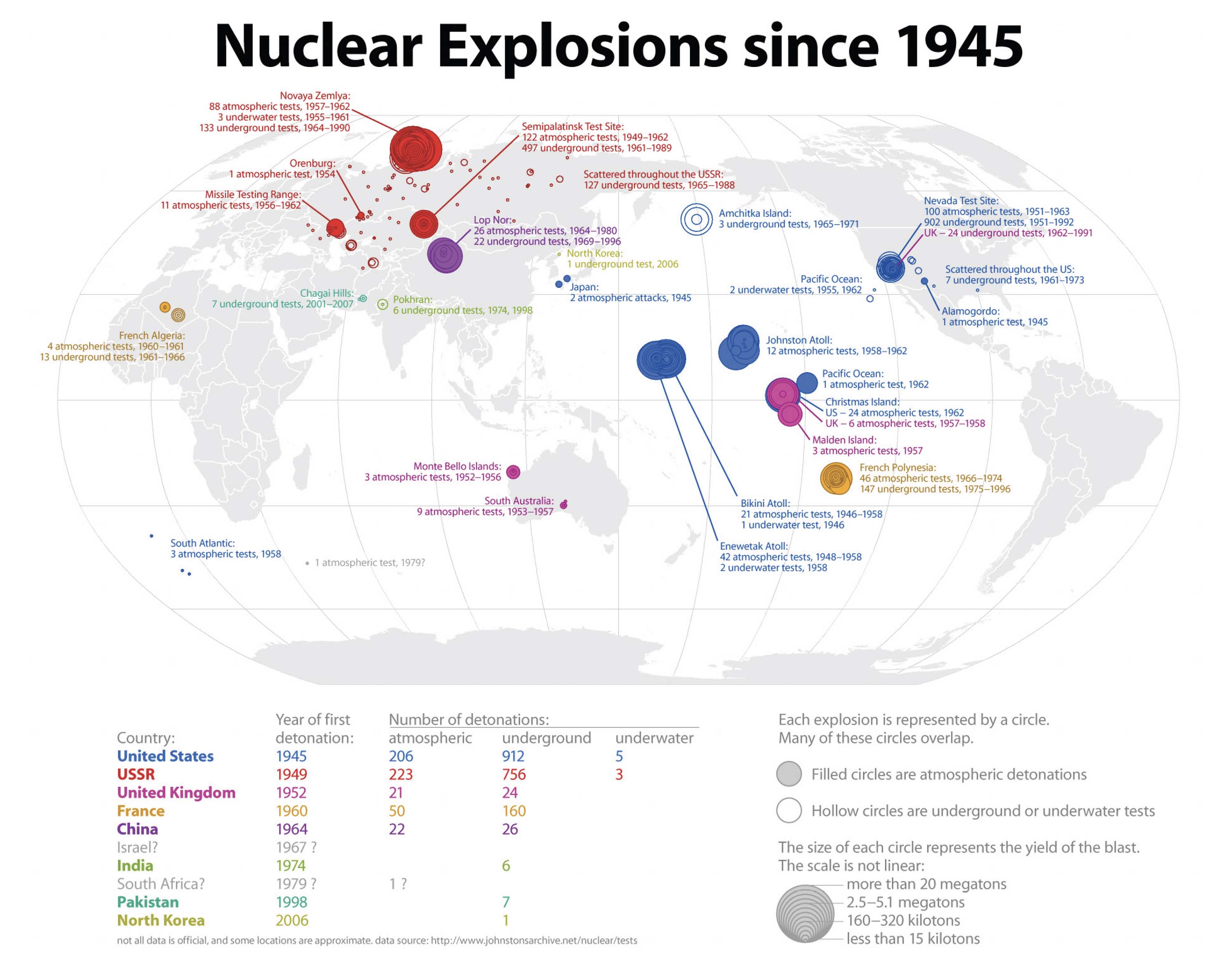 Chart with color coded bubbles, lines, and text showing countries that have detonated nuclear weapons, and where and when they occurred.