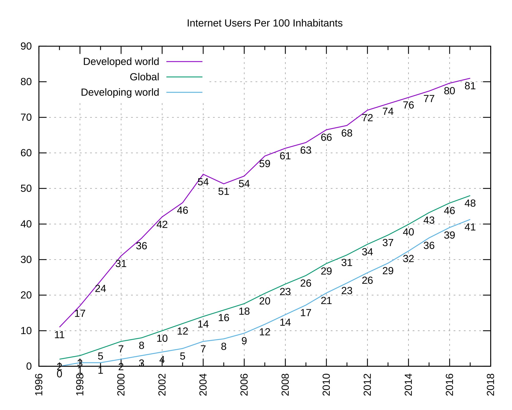 Graph showing the steady rise of Internet use during a 22 year period across the developed and developing world. 