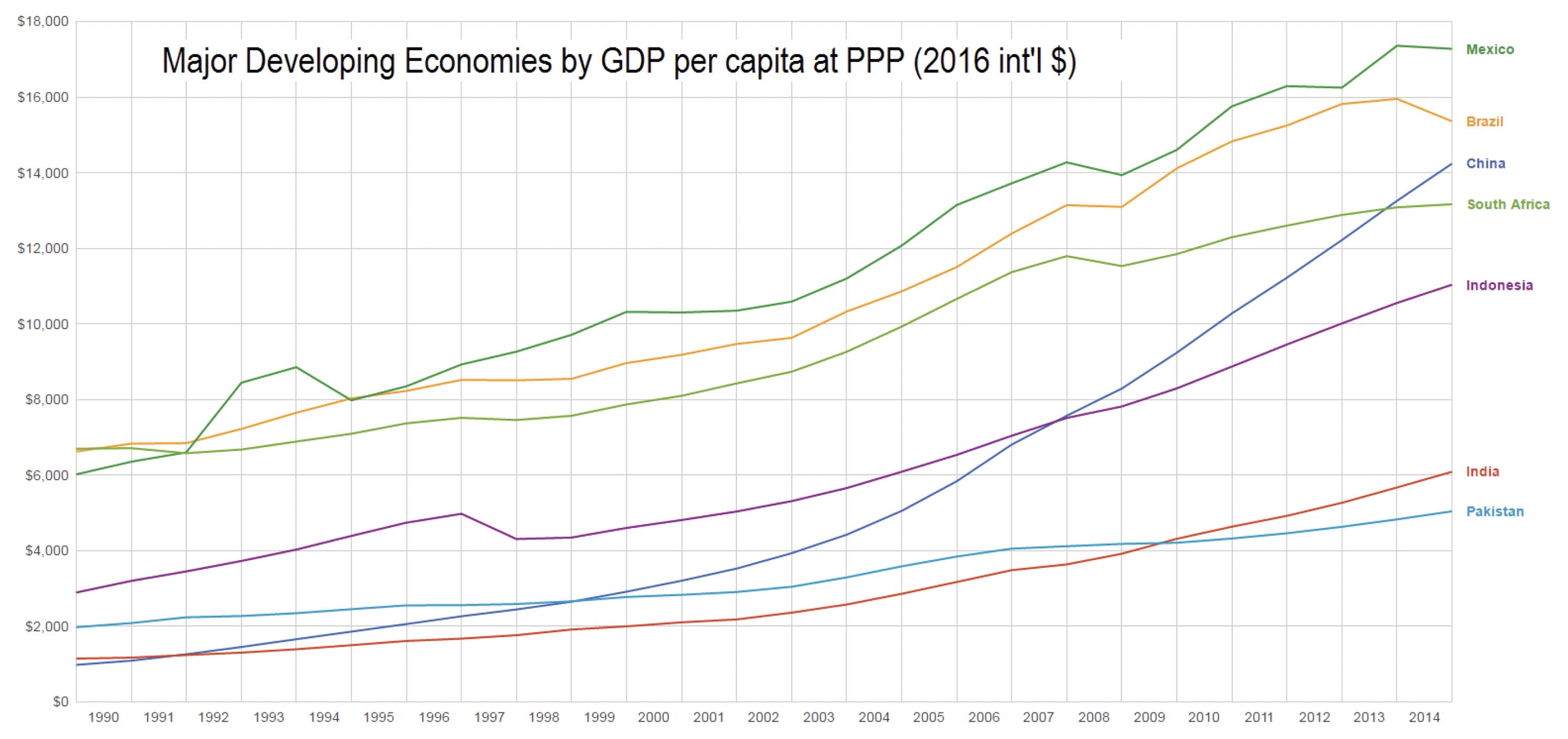 A graph shows China’s economic growth in comparison to other nations. All of the other nations have experienced growth, but China has experienced the highest growth rate by far.