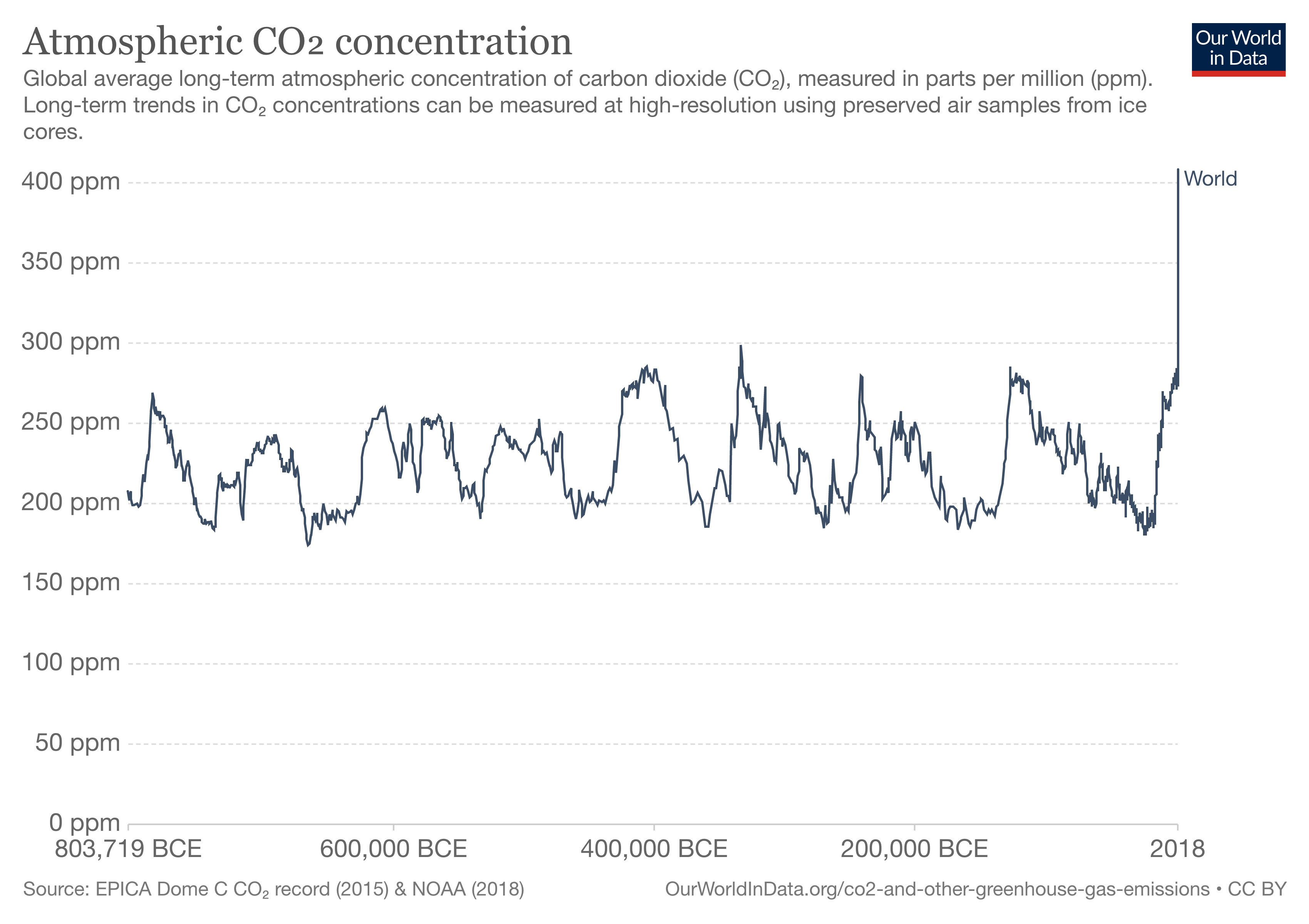Graph shows the atmospheric carbon dioxide increasing rapidly from late 1800’s through to 2018.