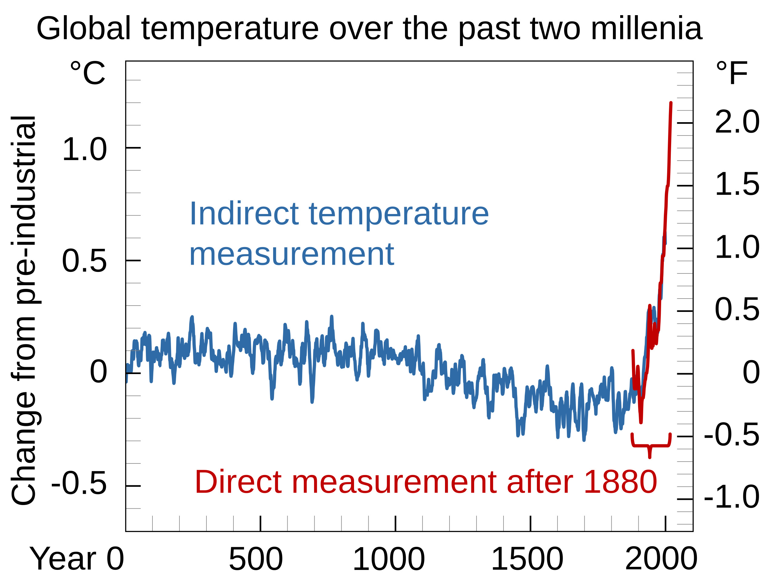 Indirect global temperature reconstruction of the last two thousand years compared to direct instrument-measured temperature from 1880 to 2020.