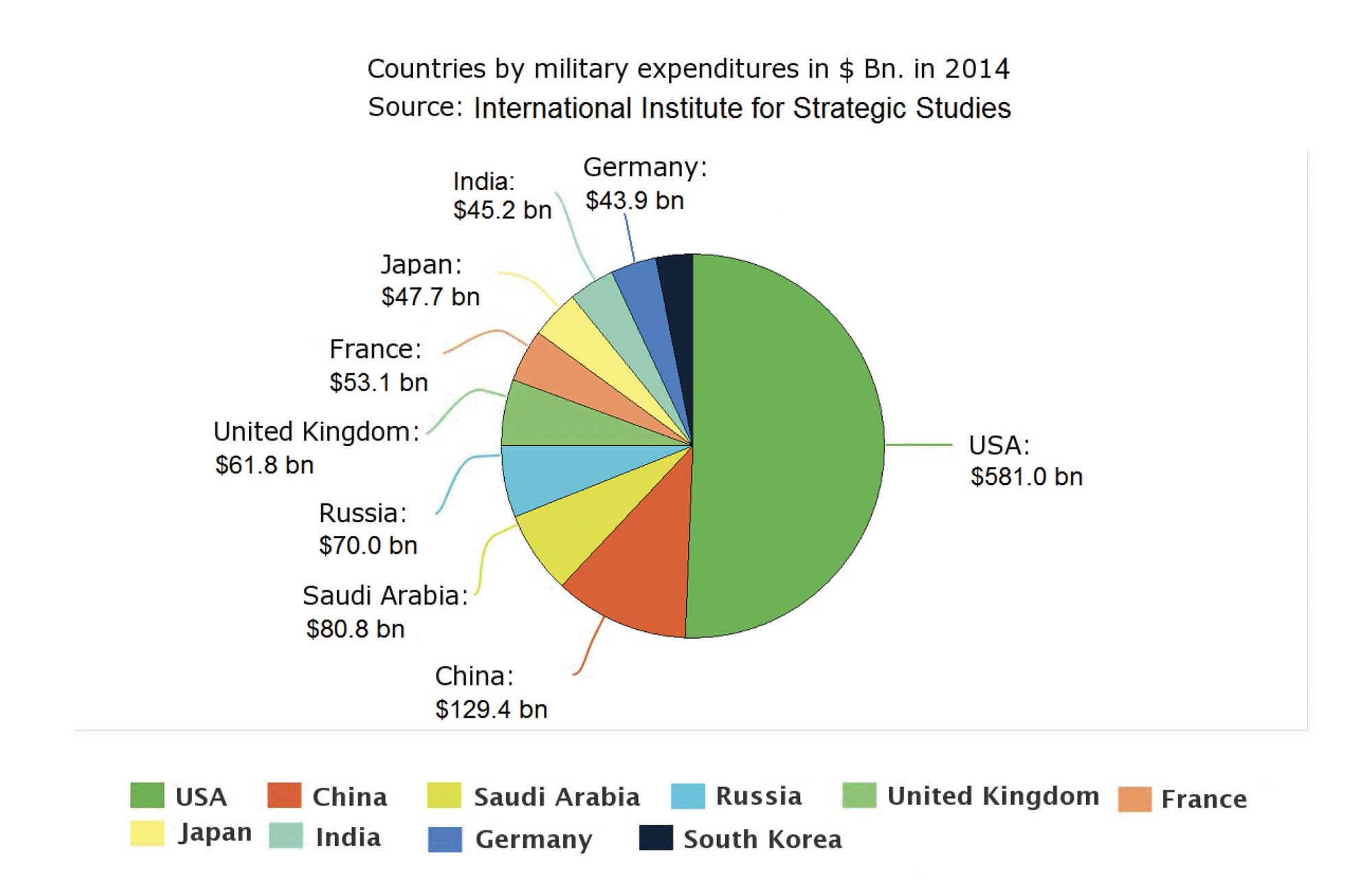 Pie chart showing the countries with the 10 highest military budgets. The United States spends the most at $581 billion, with the next highest spender being China at $129.4 billion.