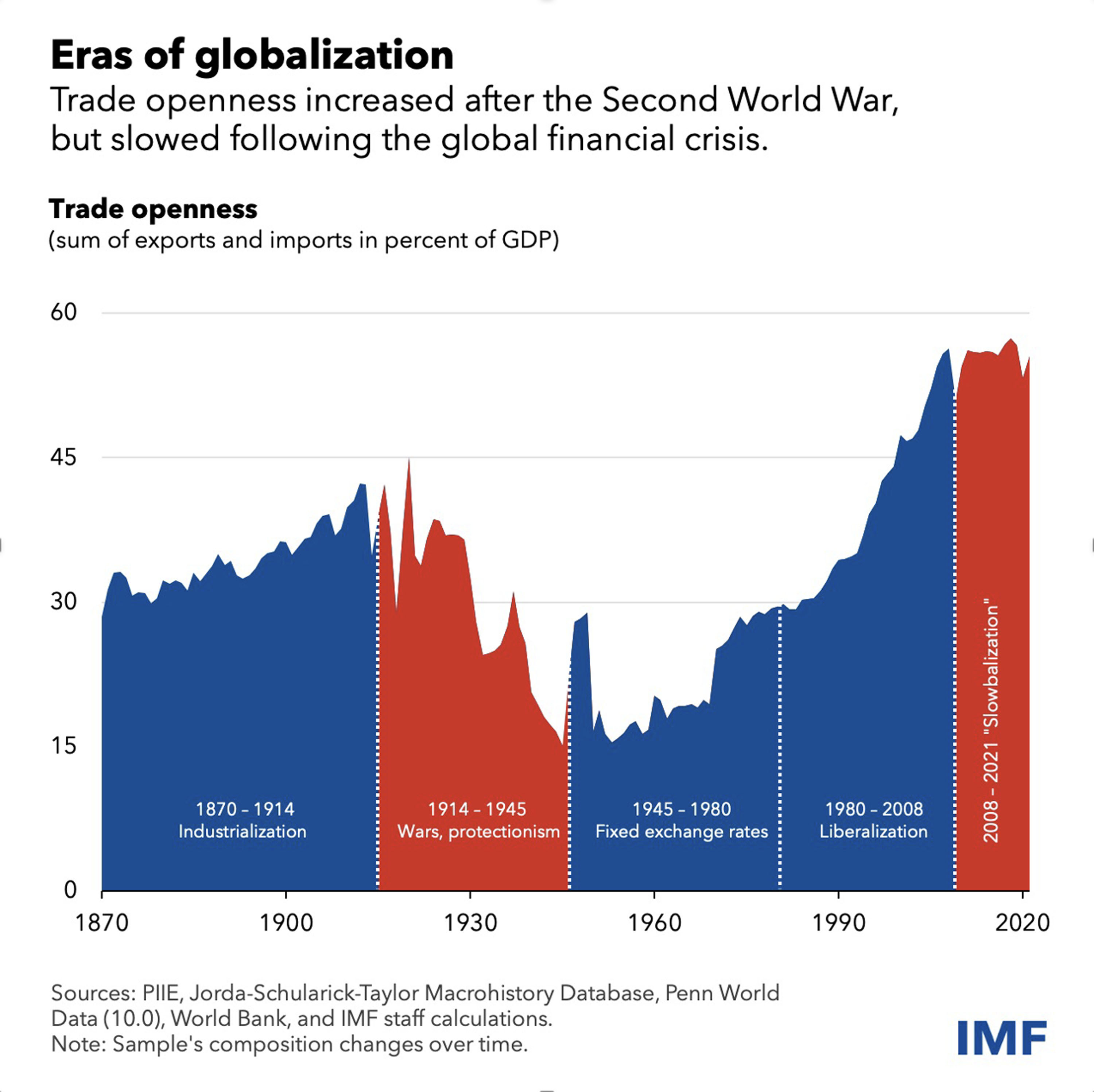 A line and area chart titled “Eras of globalization,” showing trade openness (exports plus imports as a percent of GDP) from 1870 to 2020. Trade rises gradually from 1870–1914, drops sharply during 1914–1945, climbs again after World War II, peaks before 2008, and then levels off in a period labeled “Slowbalization.” Different eras are shaded: Industrialization, Wars and protectionism, Fixed exchange rates, Liberalization, and Slowbalization.