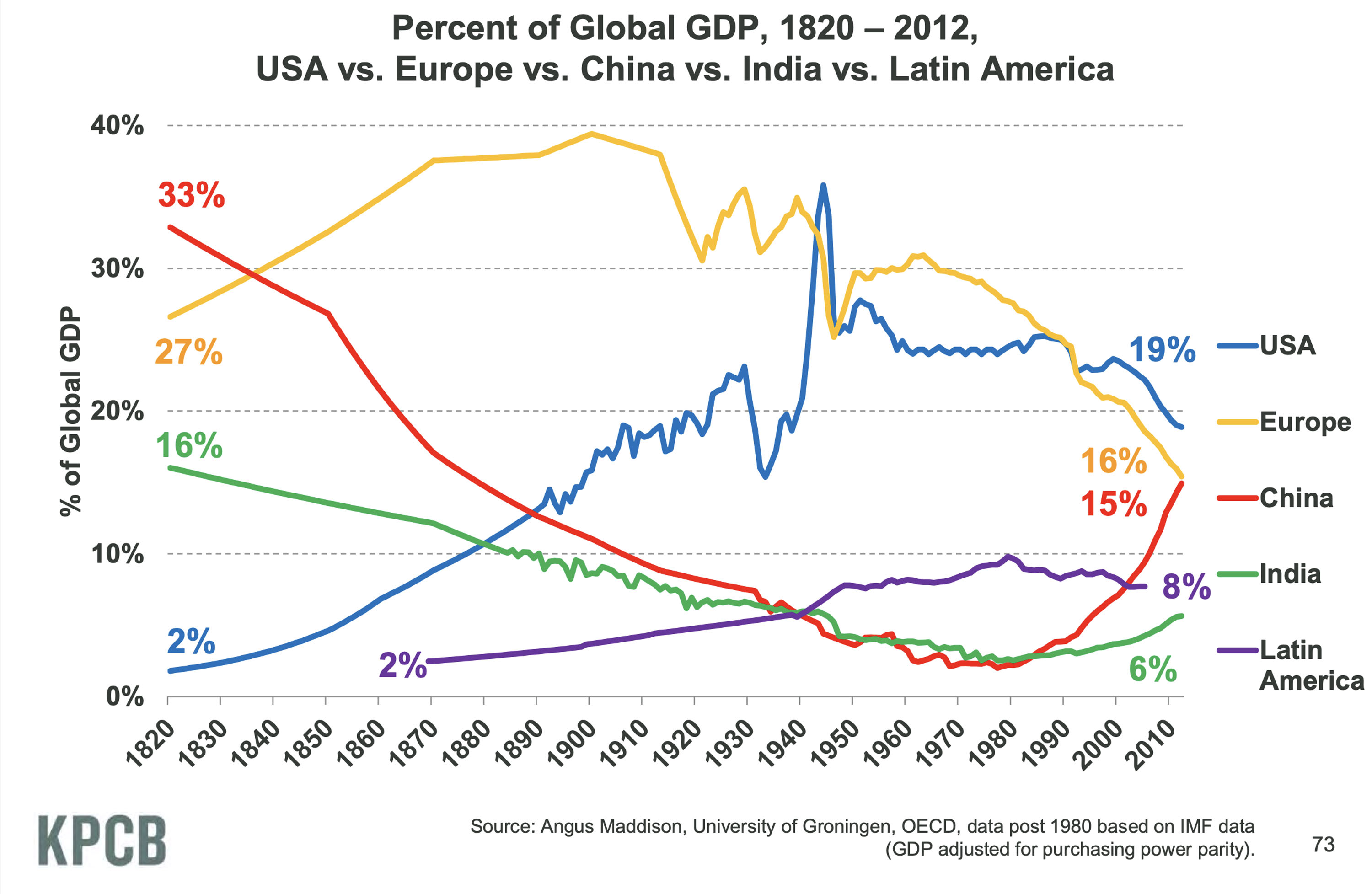 A line graph titled “Percent of Global GDP, 1820–2012, USA vs. Europe vs. China vs. India vs. Latin America.” Europe rises to nearly 40% by 1900 before declining to about 20%. The USA climbs steeply from under 5% in 1820 to around 30% by the mid-20th century, then falls to 19% by 2012. China drops from about 33% in 1820 to below 5% in the mid-20th century, then rebounds to 15% by 2012. India declines from 16% to about 6%. Latin America grows slowly to about 8%.
