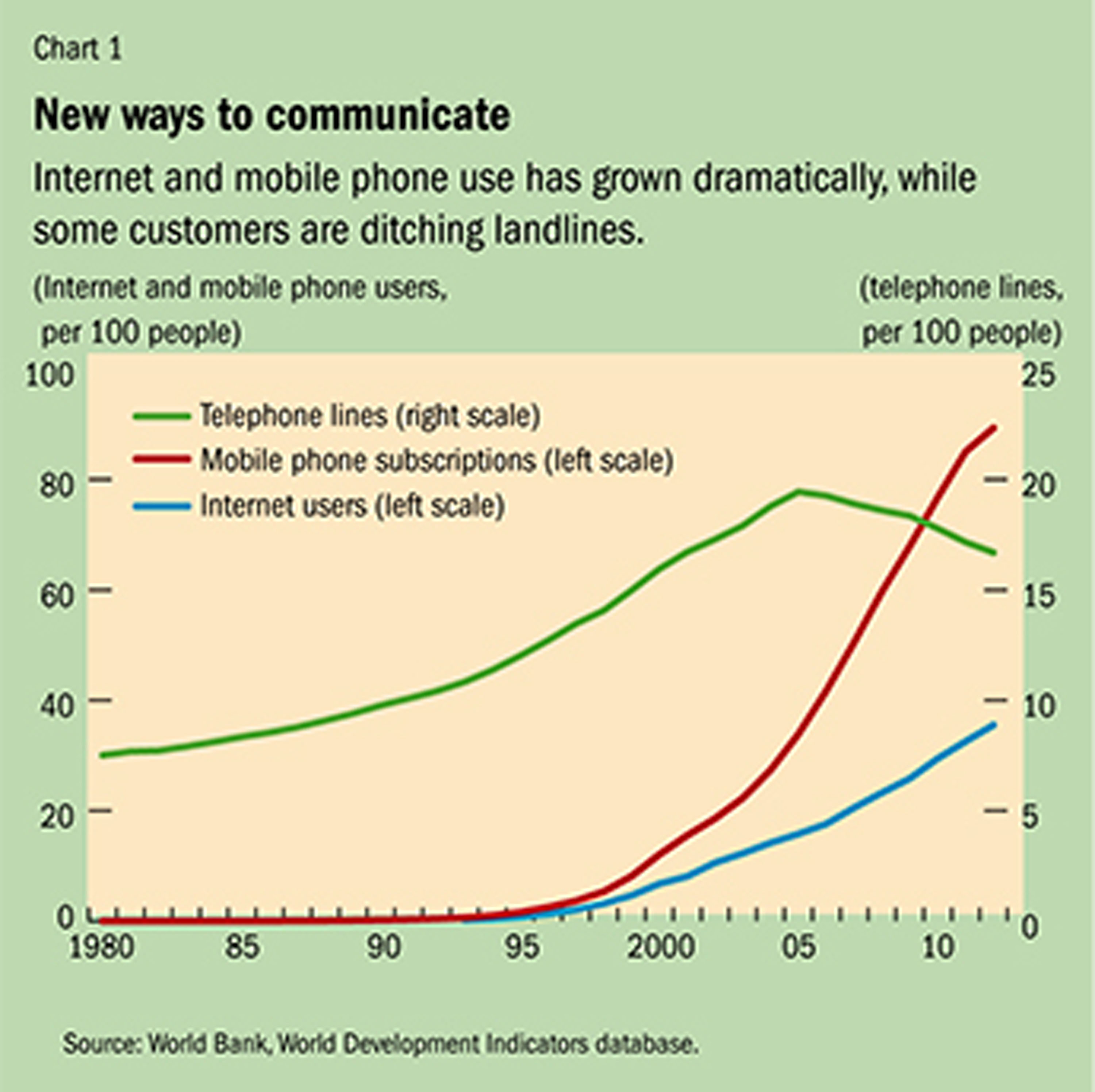 A bar chart titled “Sharing prosperity?” comparing GDP per capita in 1965 (green bars) and 2013 (brown bars). Advanced economies rise sharply from about 15 to nearly 40, while the world overall grows modestly from about 4 to 8. Emerging market and other developing economies show only small increases.